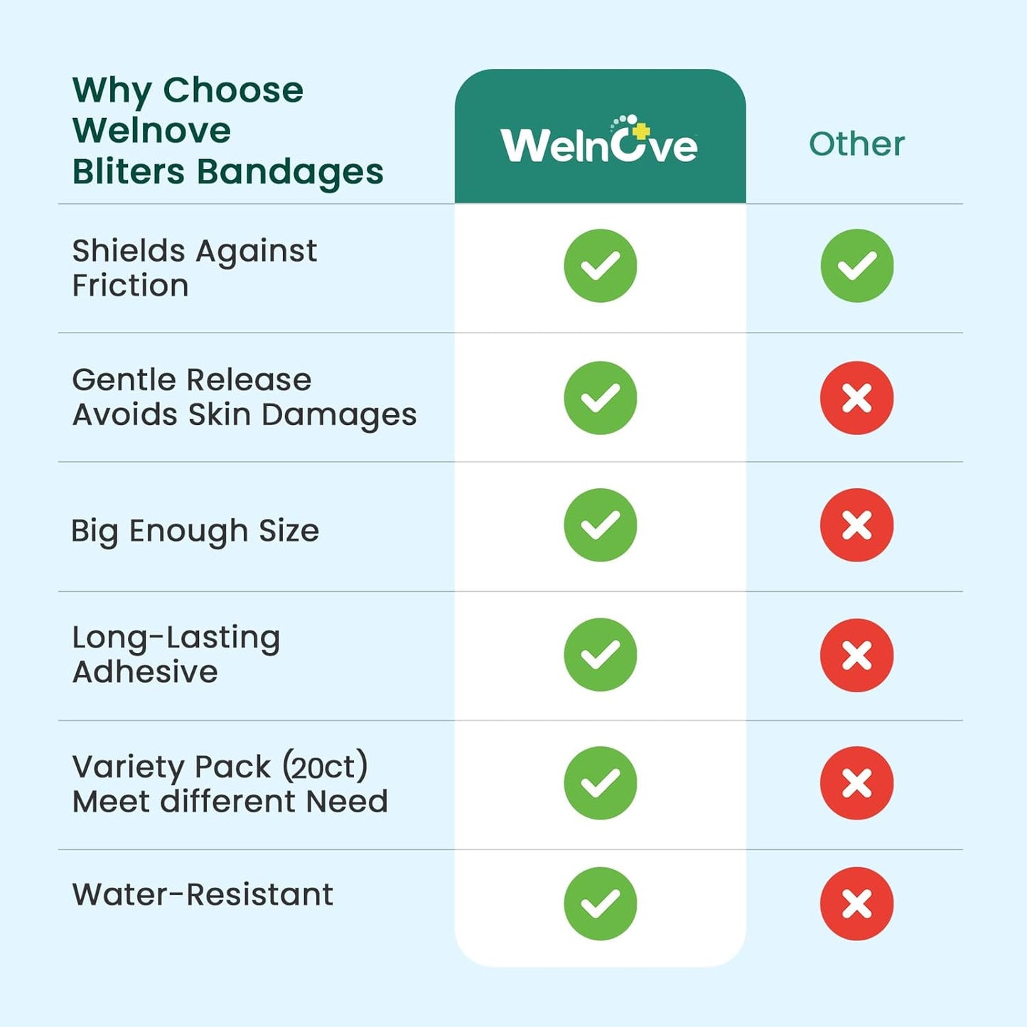 Gel Blister Bandages Blister Pads - Welnove 20ct Blister Cushions - Waterproof Hydrocolloid Bandages for Feet, Fingers, Toes, Heel, Moleskin for Blister Prevention (Spot Pack)