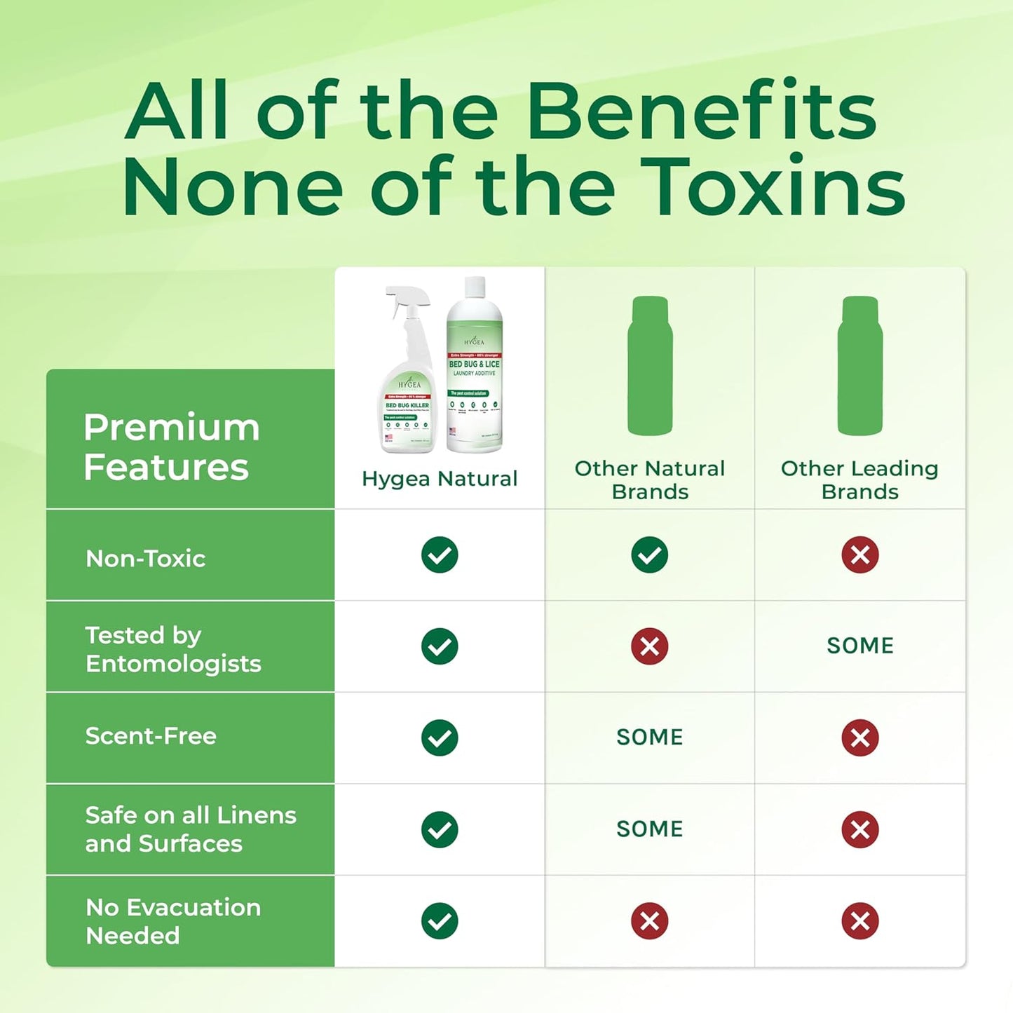 Hygea Natural Bed Bug & Lice Extra Strength Elimination Duo - Includes 24 oz Lice & Bed Bug Spray & 32 oz Laundry Additive - environmentally responsible Formula - Pest Control for Home & Travel