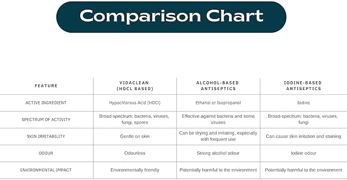 VidaClean - Hypochlorous Acid Solution 32 oz | Wound Wash | Antifungal I Produced in USA