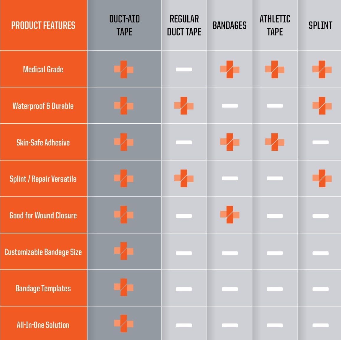 Compact First Aid Kit, Medical Grade Adhesive, Emergency Response Kit, 1 Pound (10 Feet of Medical Tape)