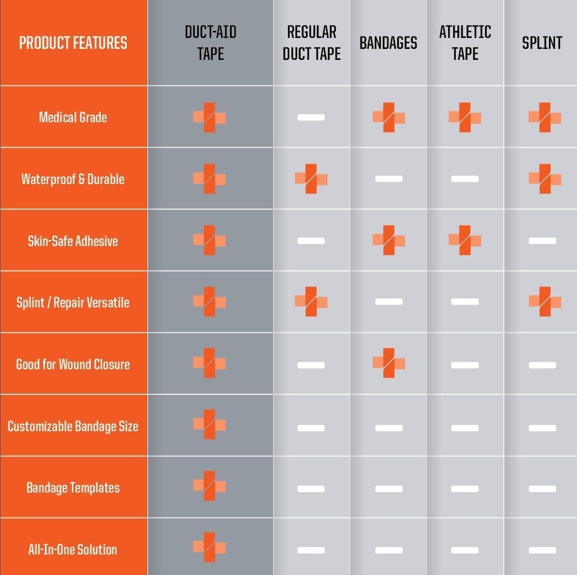 Compact First Aid Kit, Medical Grade Adhesive, Emergency Response Kit, 10 Feet of Medical Tape (10 Feet of Medical Tape, 2, Count)