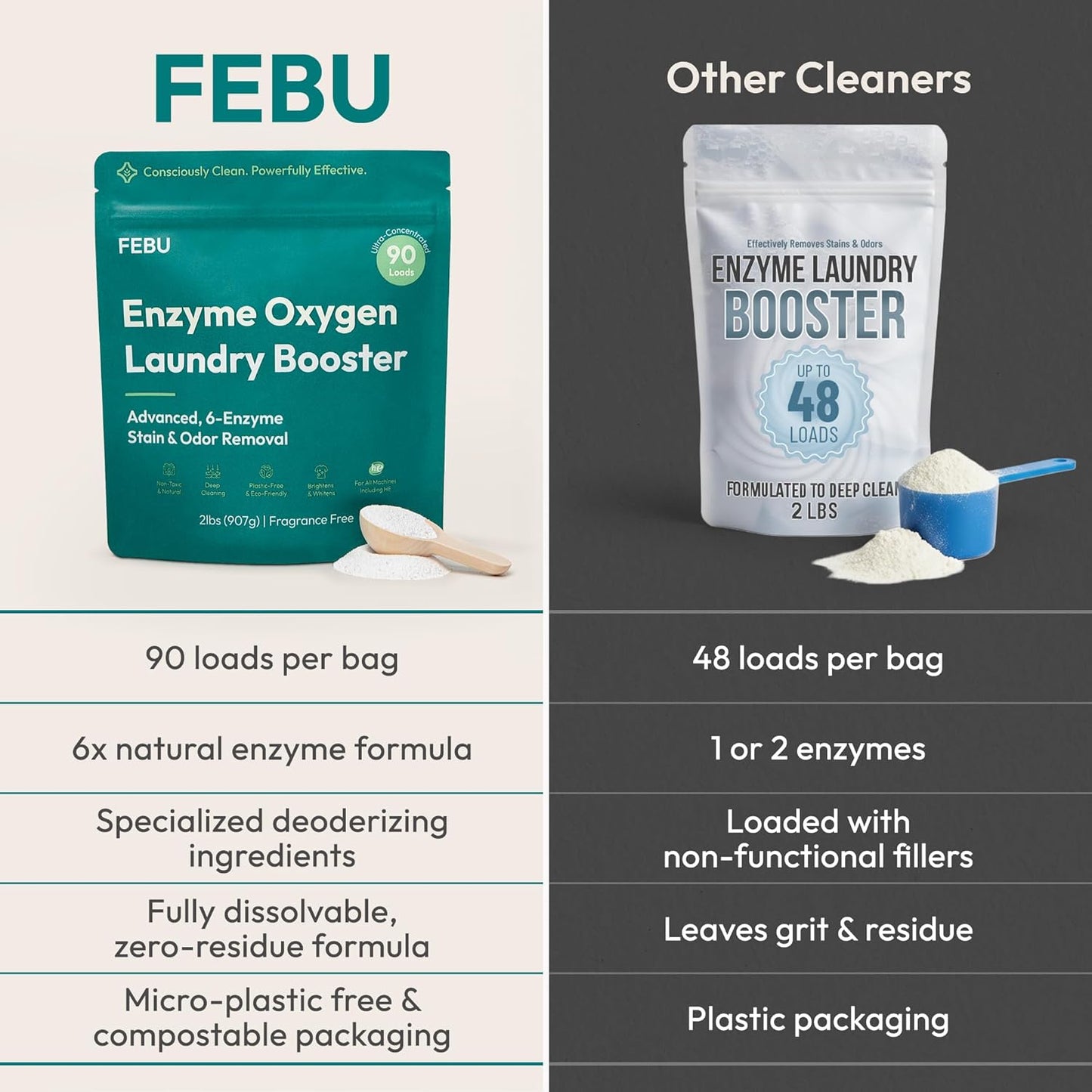FEBU Enzyme Oxygen Laundry Booster, Odor Eliminator & Stain Remover | Advanced 6-Enzyme Formula for Sweat, Pet & Musty Odors | Plant-Based, Safe, Plastic-Free Powder, USA-Made | Fragrance Free, 2lbs